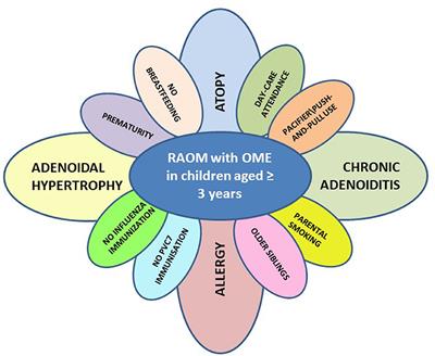 Phenotype Profiling and Allergy in Otitis-Prone Children